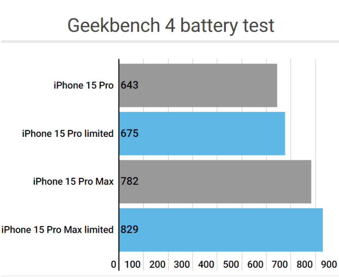 阿荣apple维修站iPhone15Pro的ProMotion高刷功能耗电吗