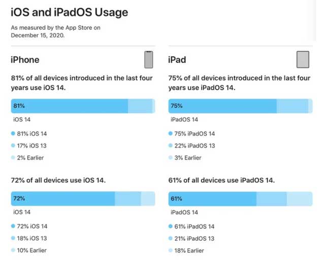 阿荣苹果手机维修分享有多少用户更新了 iOS 14 
