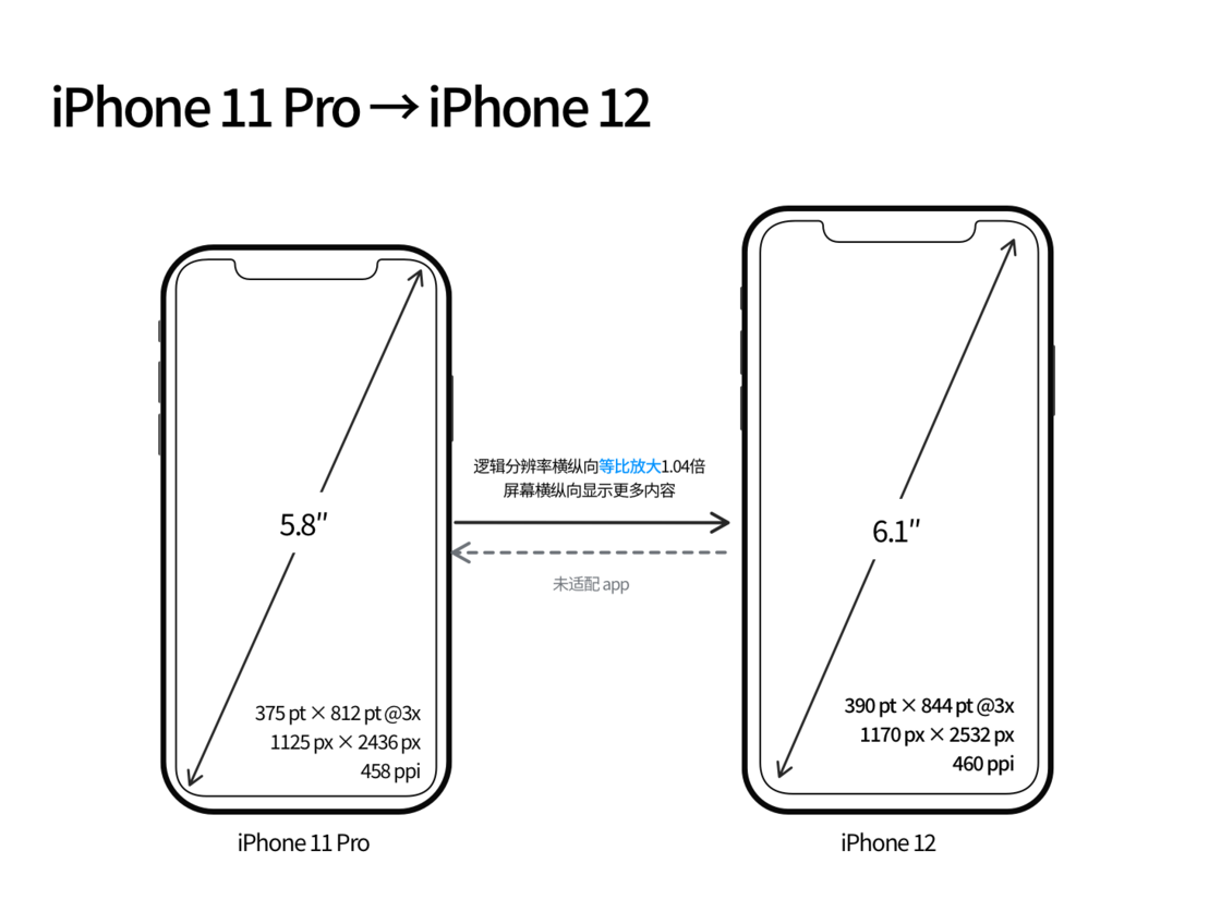 阿荣苹果手机维修分享iPhone 12 mini 和 iPhone 12 Pro 的尺寸变化会改变显示内容吗 
