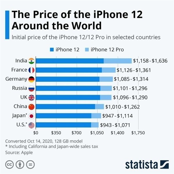 阿荣苹果手机维修分享哪个购买iPhone 12/12 Pro更便宜 